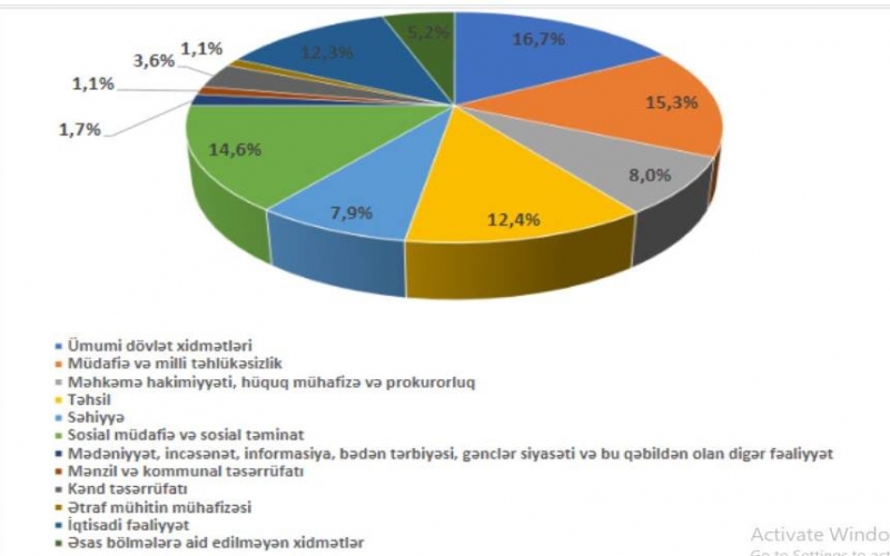 Büdcə gəlirləri cüzi artırılır, xərclər azaldılır 